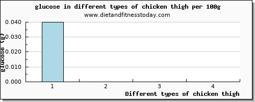 chicken thigh glucose per 100g